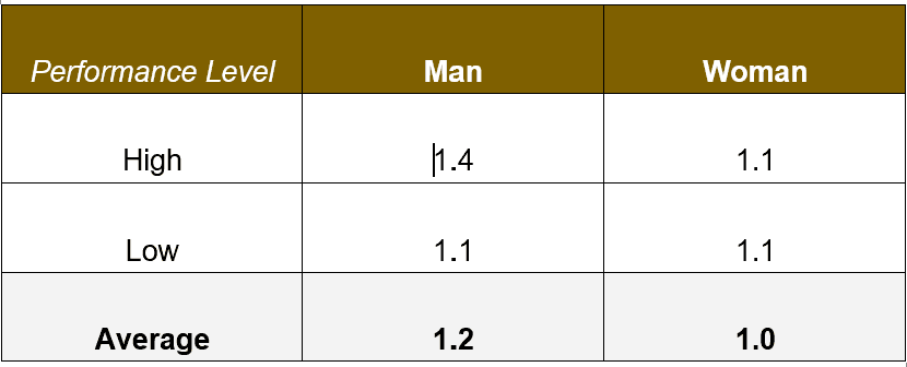 Table showing ratio of average 'Encouragement to Apply' between Company C and Company B
