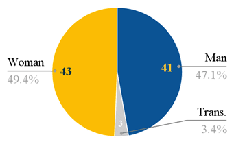 Student survey demographics and response breakdown