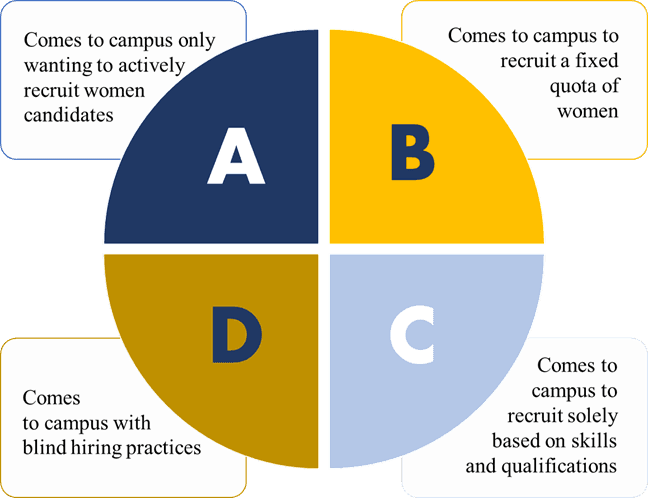 Four fictitious companies (A, B, C, D) with different diversity hiring policies