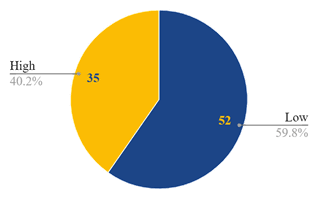 Distribution of student respondents by performance score