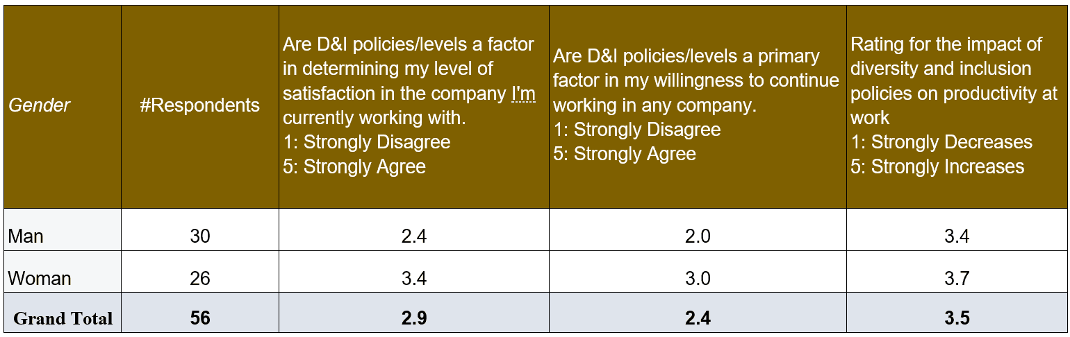 Impact of D&I policies on satisfaction, retention and productivity