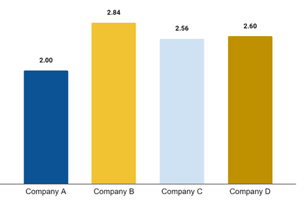 Women's willingness-to-join score across companies A, B, C, D
