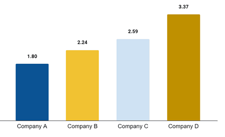 Men's willingness-to-join score across companies A, B, C, D