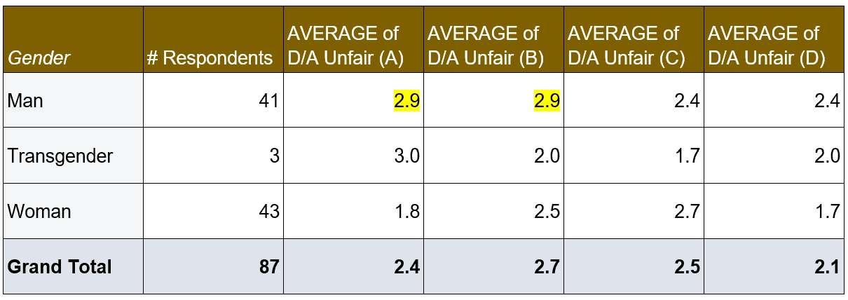 Men's fairness rating across companies A, B, C, D
