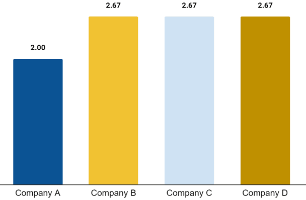 Transgender respondents' willingness-to-join score across companies A, B, C, D