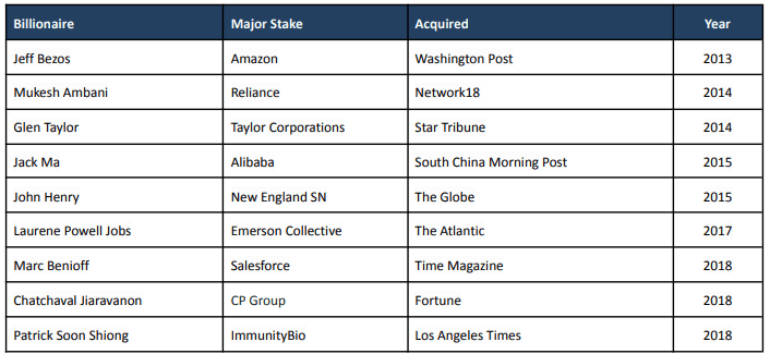 Popular media acquisitions by billionaires in the past decade