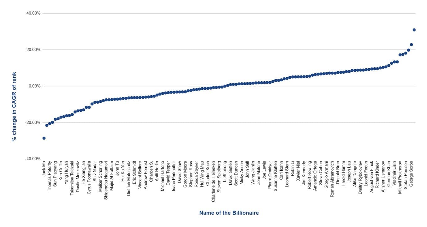 CAGR of the ranks of billionaires who neither own nor acquired a media house
