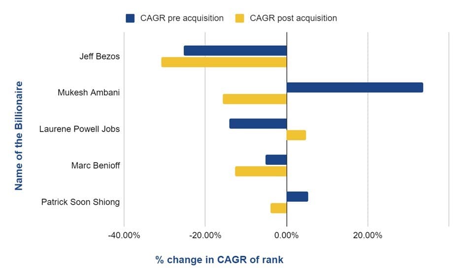 CAGR of the ranks of billionaires who acquired a media house, pre- and post-acquisition