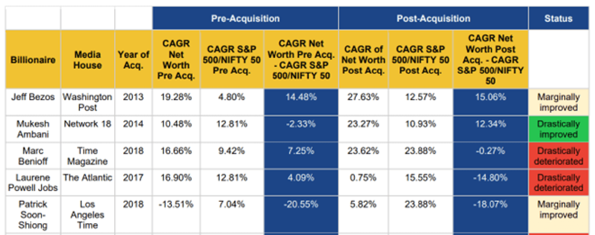 CAGR of billionaire ranks compared with the relevant stock market index, pre- and post-acquisition