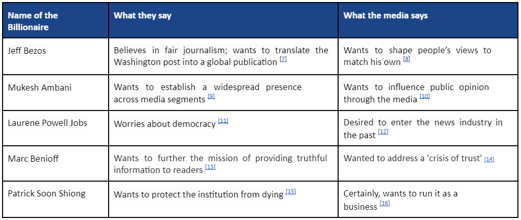Objectives stated by the billionaires versus those stated by the media