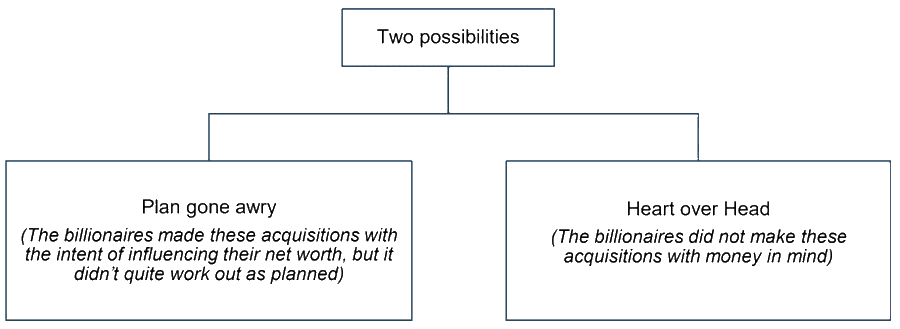 Two possibilities behind the acquisition outcomes
