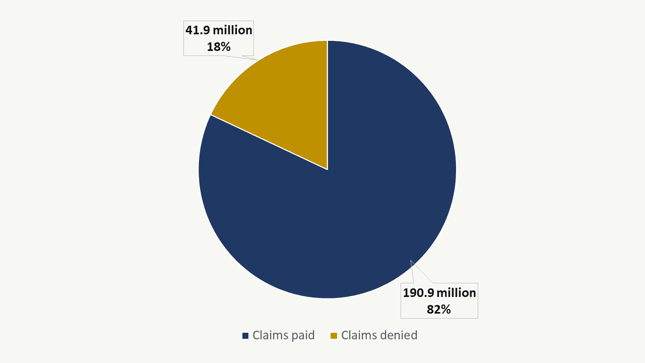 Share of in-network claims denied in 2017