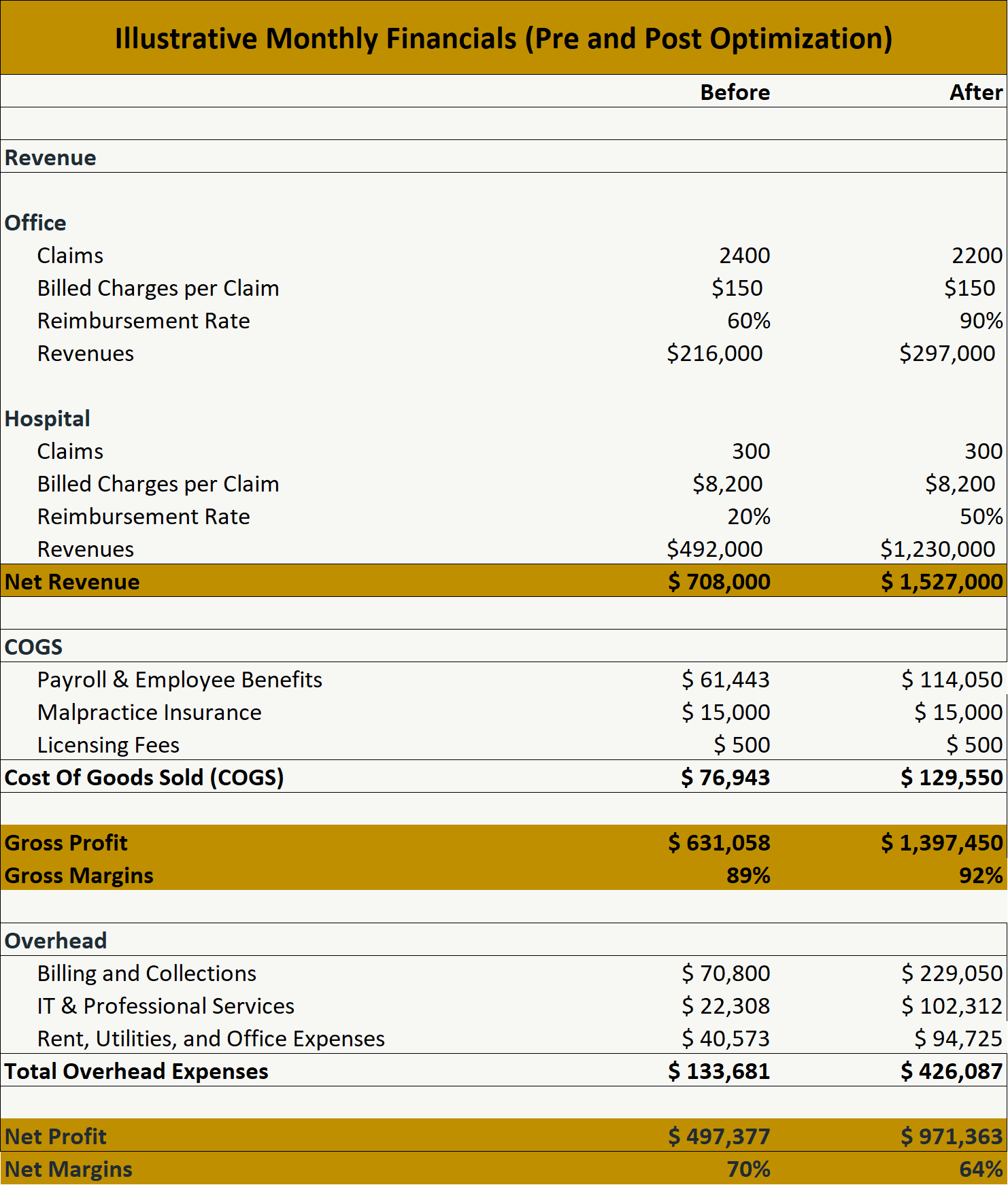 Illustrative financials
