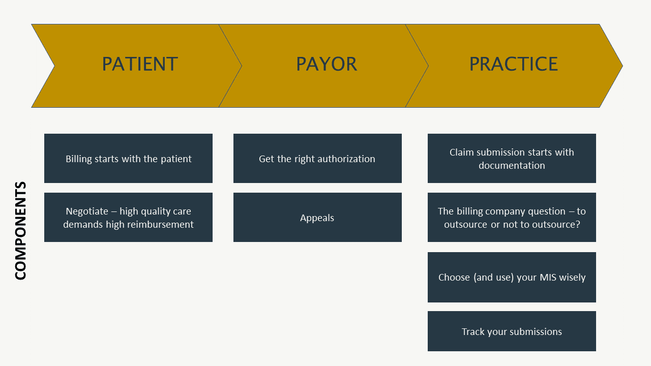 Framework for maximizing cash flow
