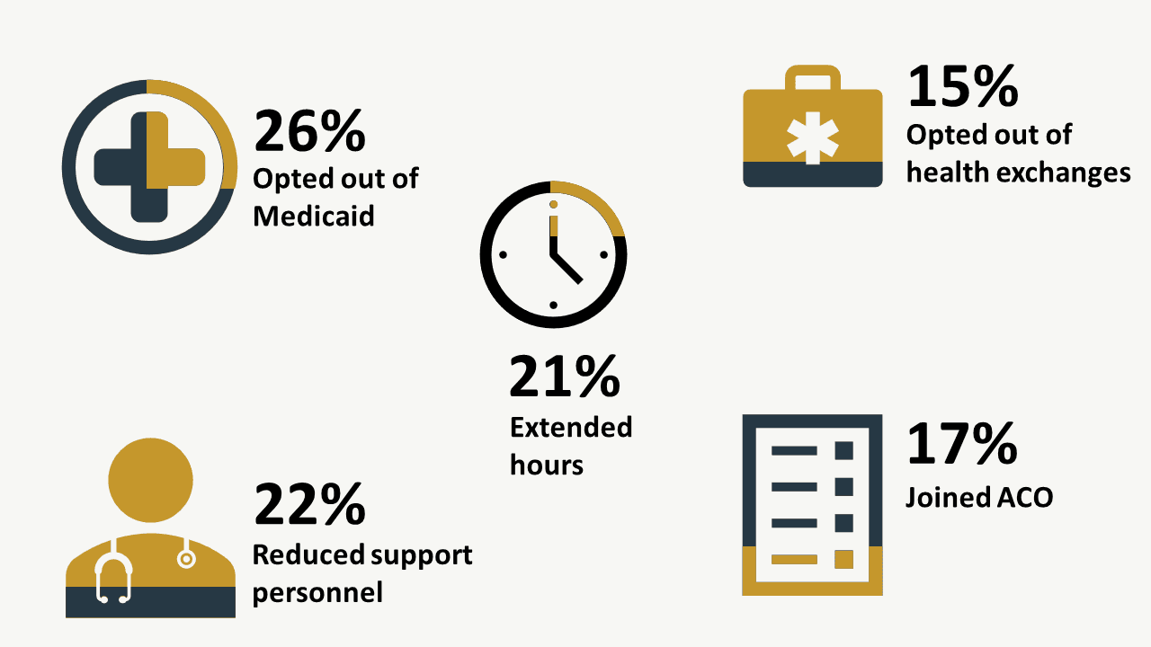 Infographic of survey respondents' solution implementations