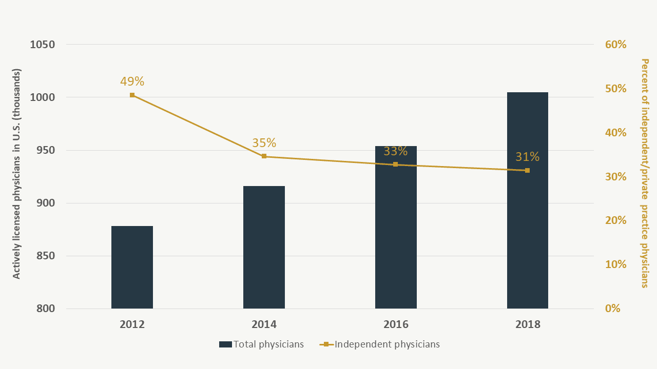 Declining percentage of private practice physicians