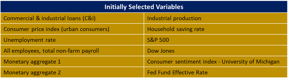 Initially shortlisted variables