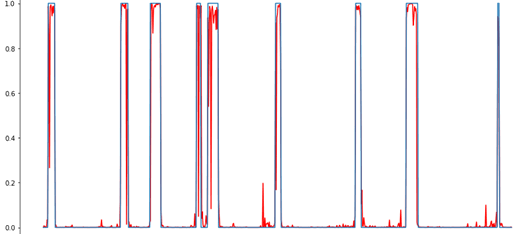 Predicting recession probabilities using XGBoost