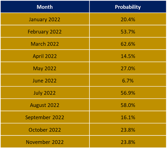 Recession prediction for 2022 using XGBoost