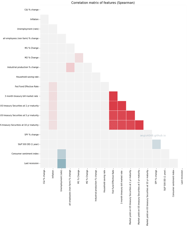 Correlation matrix for shortlisted variables
