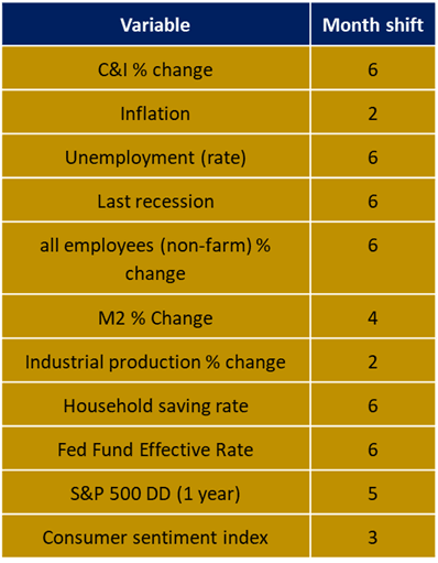 Time lag to predict recession for different variables