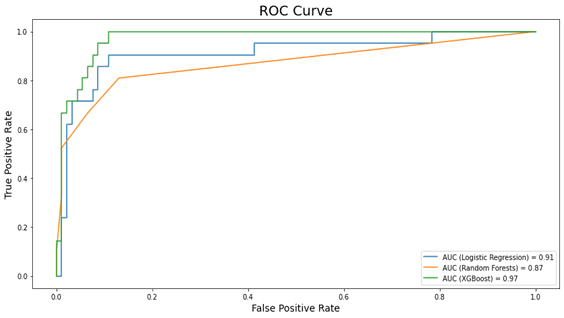 ROC curve for different predictive models