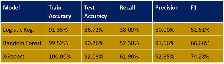 Evaluation metrics for different models