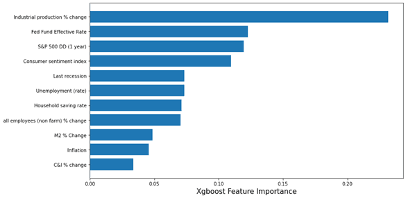 Feature importance based on XGBoost