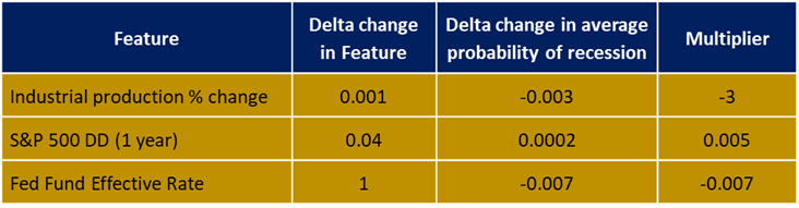 Direction and magnitude of impact of top variables on recession probabilities