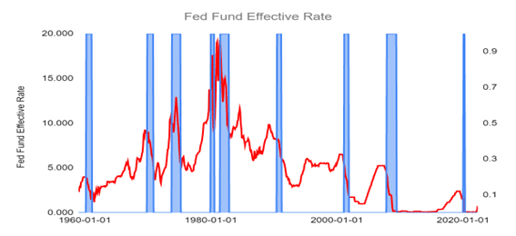 Fed funds rate across recessionary periods