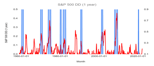 S&P drawdown across recessionary periods