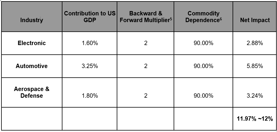 Annexure B — commodity dependence matrix