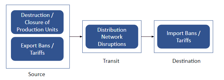 Causes behind the supply chain disruptions