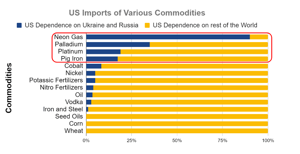 Commodities where the US is highly dependent on Russia and Ukraine
