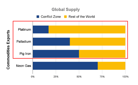 Contribution of Ukraine and Russia to the global supply of these commodities