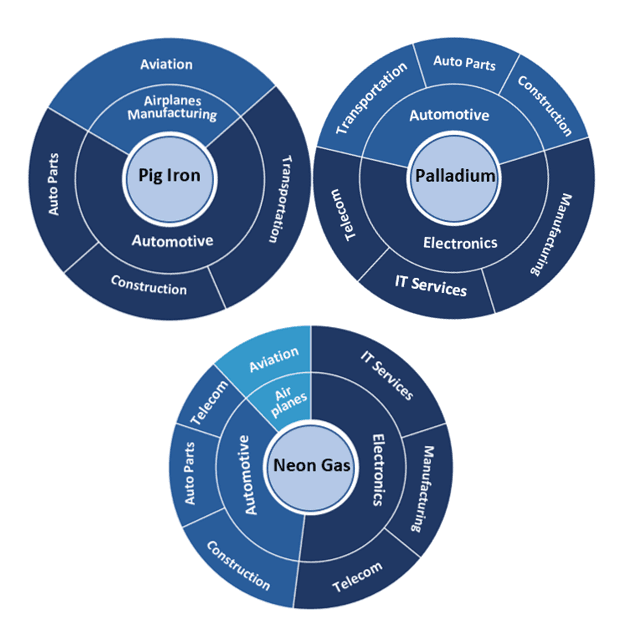Downstream impacts across various industries