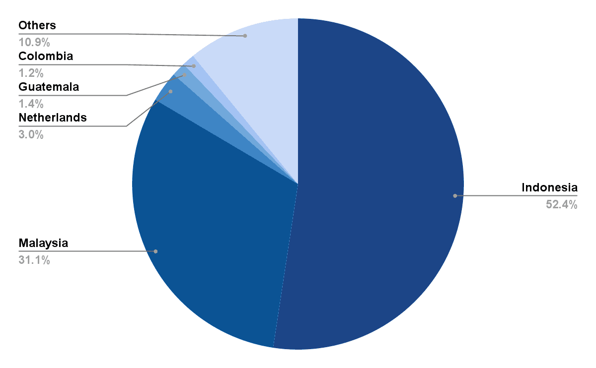 Key exporters of palm oil