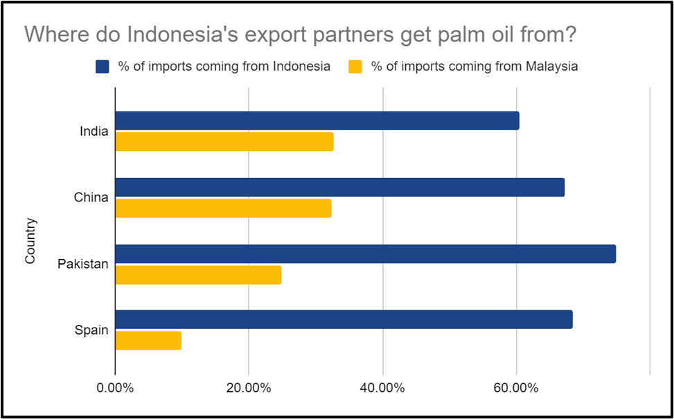 What percent of palm oil imports of these countries come from Indonesia