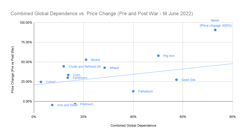 Correlation between price rises and combined global supply dependence on Ukraine and Russia (June 2022)