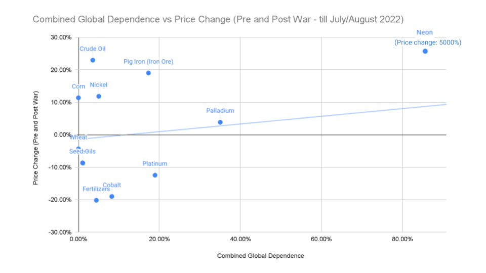 Correlation between price rises and combined global supply dependence on Ukraine and Russia (July/August 2022)