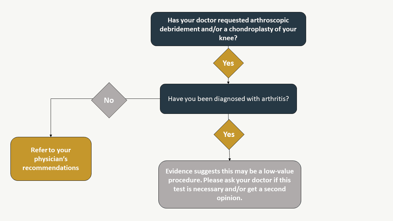 Decision tree example for an arthroscopic surgery candidate