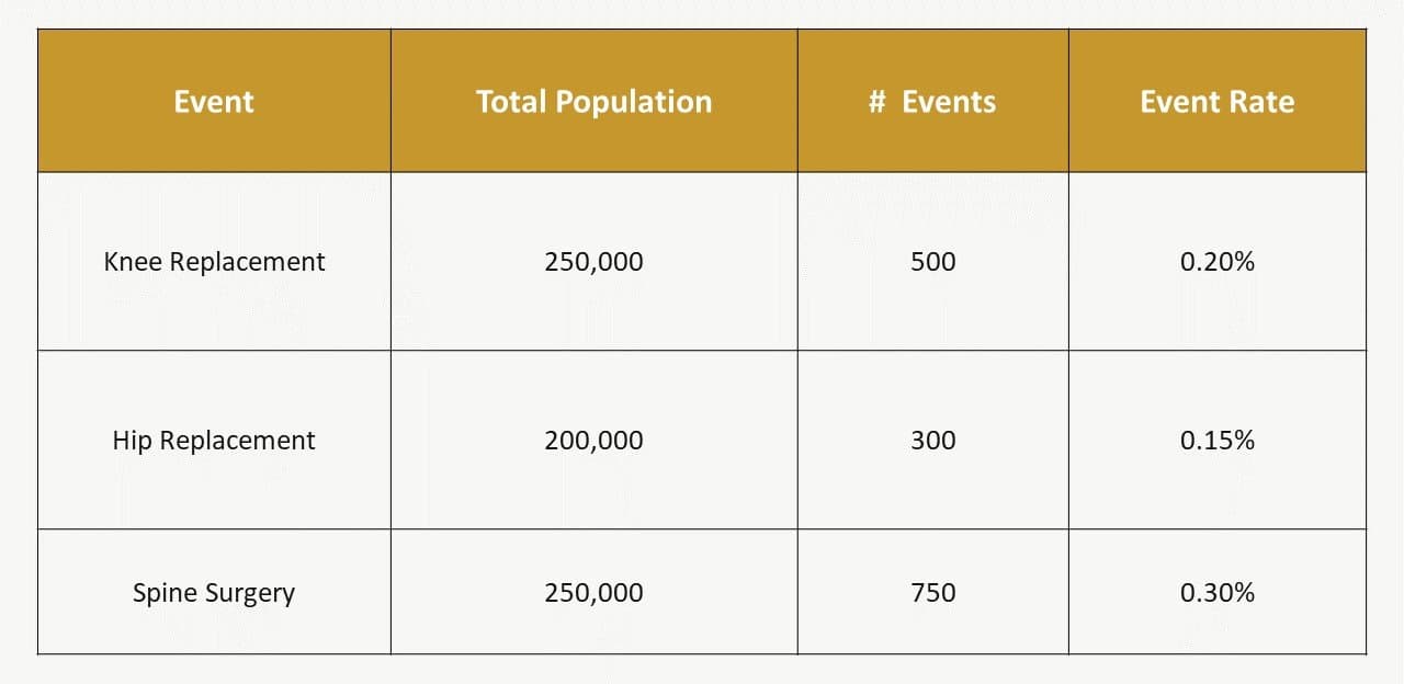 Incidence rates for predicted surgical events