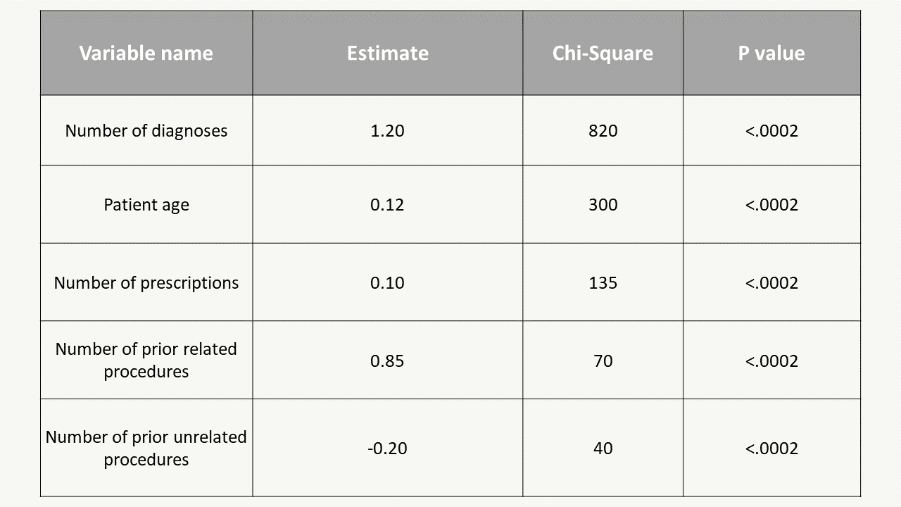 Sample variable specs for knee replacement event