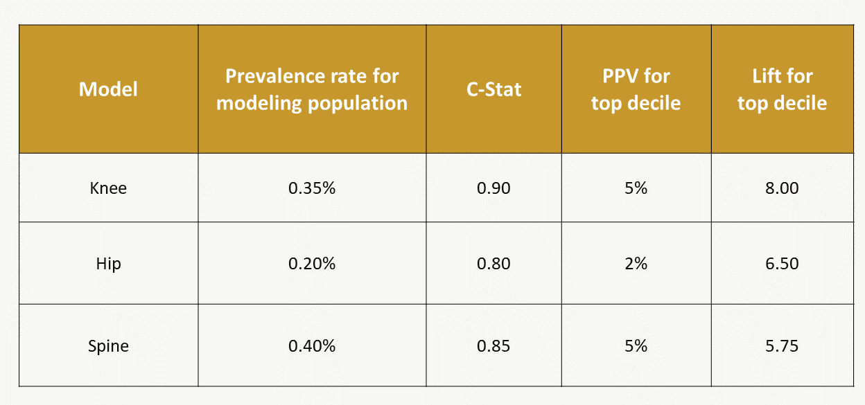 Sample model performance summary