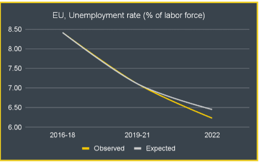 Unemployment Rate - US and EU continued