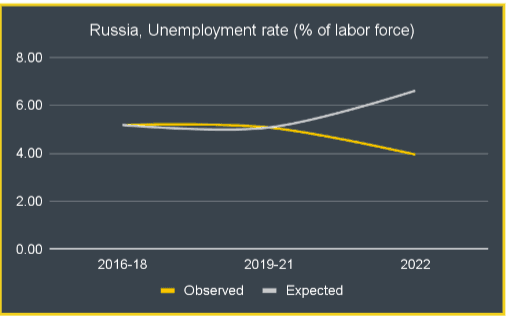 Unemployment Rate - Russia