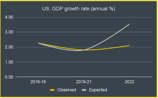 GDP Growth Rate - US