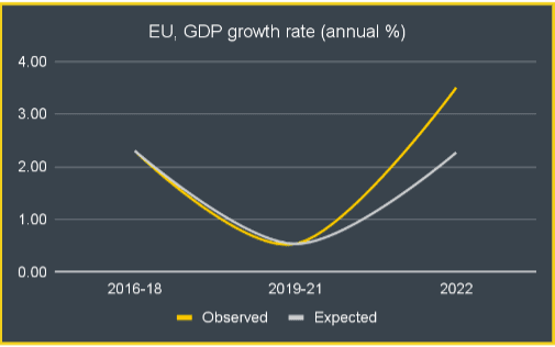 GDP Growth Rate - EU
