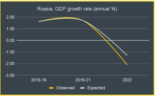 GDP Growth Rate - Russia
