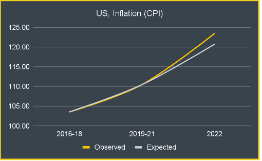 CPI Inflation - US